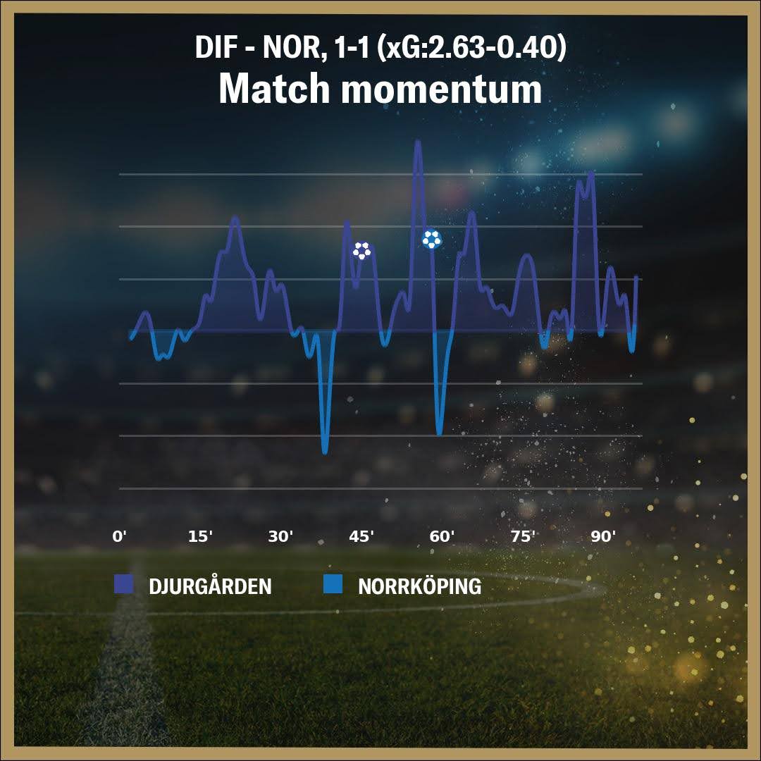Matchögonblick: Djurgården mot Norrköping, 1-1, xG-graf som visar matchförloppet.