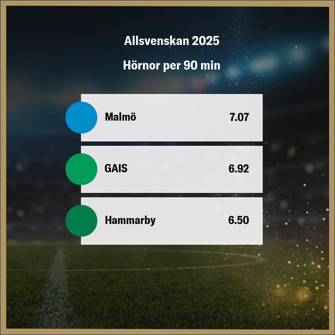 Allsvenskan 2025: Hörnor per 90 minuter för Malmö, GAIS och Hammarby.