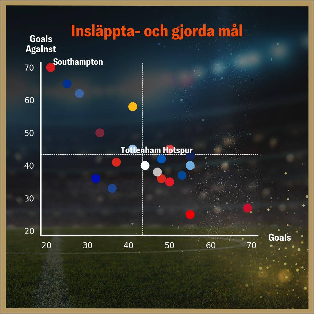 Insläppta och Gjorda Mål för Fotbollslag, Säsongen 2023-2024, med Southampton (Högst Insläppta) och Tottenham Hotspur Markerad i Mitten