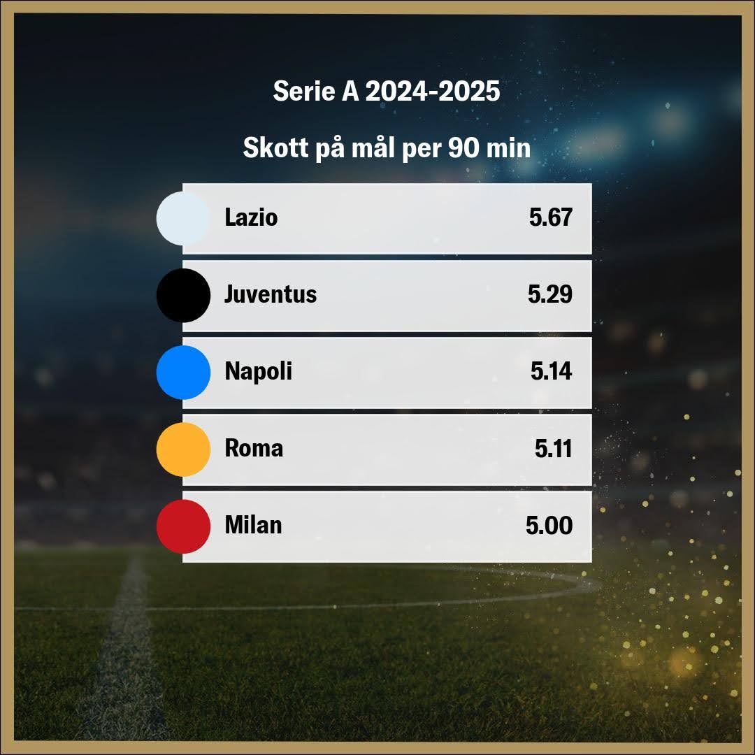 Topp 5 - Skott på Mål per 90 Minuter - Lazio (5.67), Juventus (5.29), Napoli (5.14), Roma (5.11), Milan (5.00)