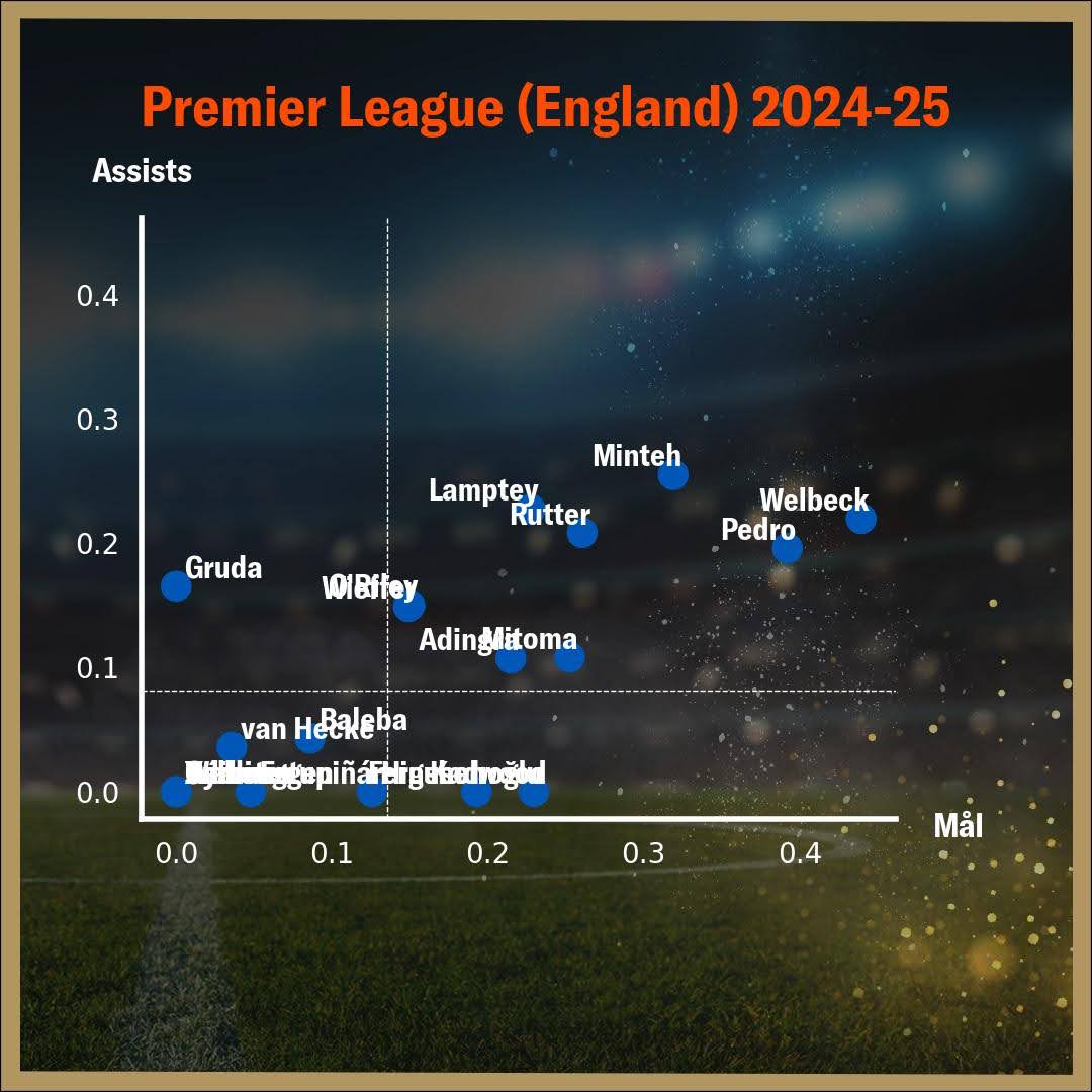 Bild som Visar Förhållandet Mellan Mål (x-axeln) och Assister (y-axeln) för Spelare som Gruda, Lamptey och Minteh, vilket Ger en Visuell Överblick över Deras Offensiva Bidrag