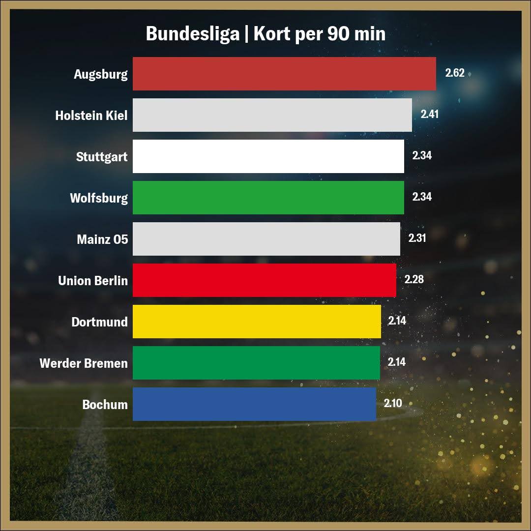 Stapeldiagram över Kort per 90 Minuter för Lag som Augsburg, Holstein Kiel och Stuttgart