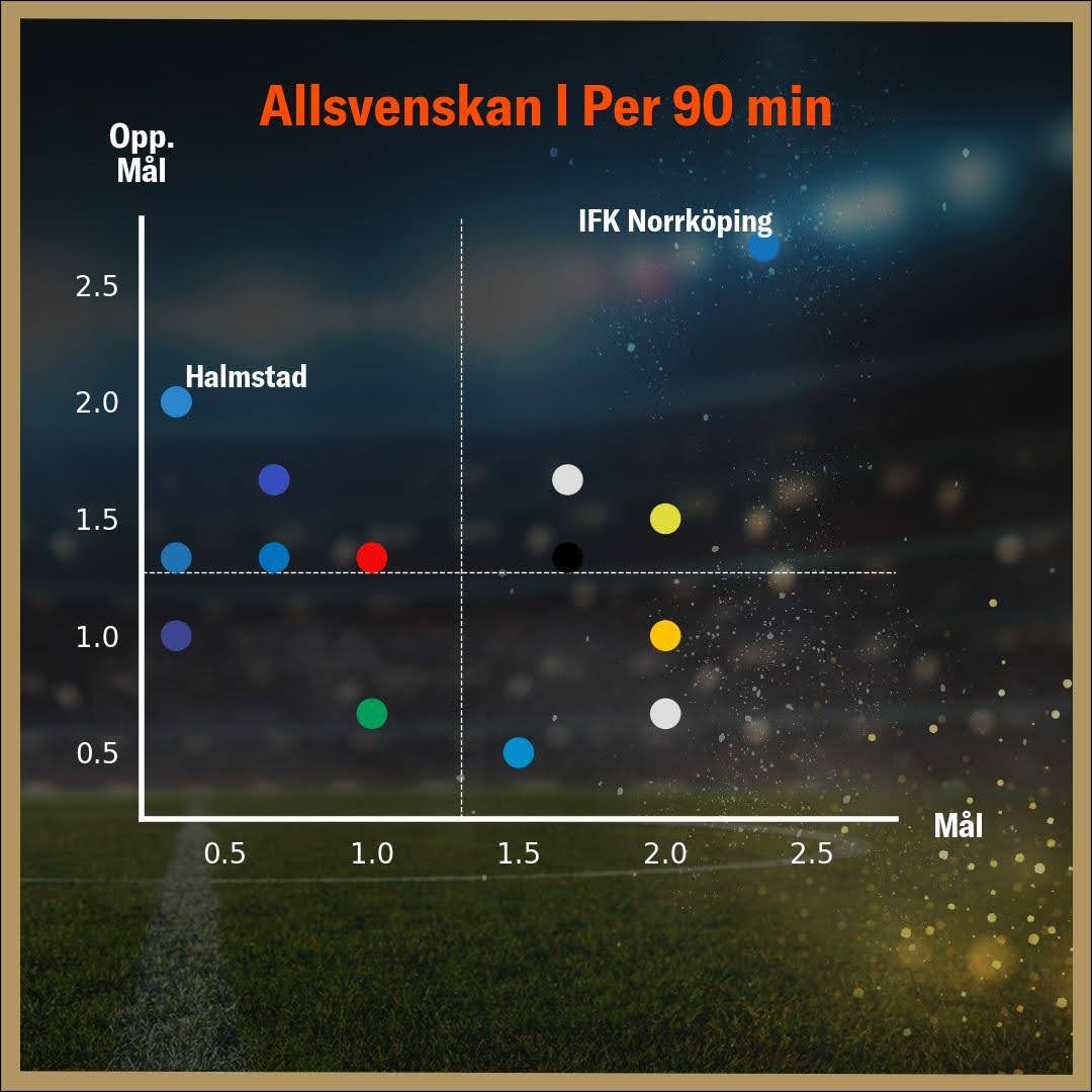 Bild Visar Förhållandet Mellan Mål och Insläppta Mål per 90 Minuter, med Halmstad och IFK Norrköping Markerade