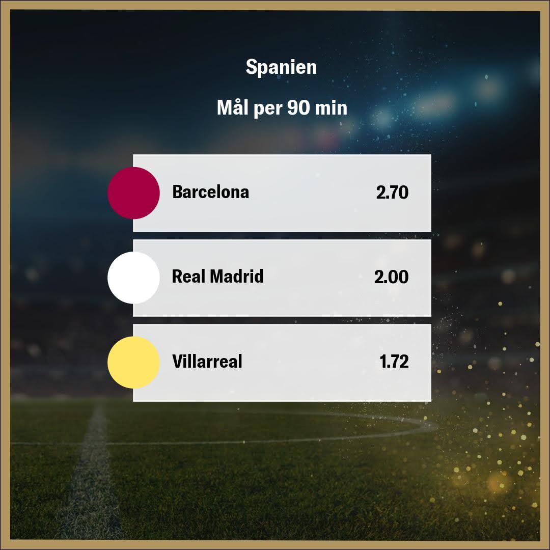 Mål per 90 Minuter i La Liga - En Jämförelse Mellan Barcelona (2.70), Real Madrid (2.00) och Villarreal (1.72) som Visar Anfallseffektiviteten