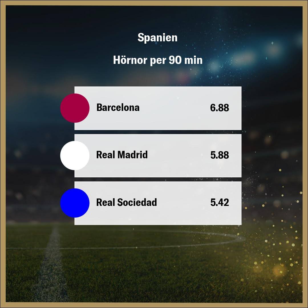 Hörnor per 90 Minuter i La Liga - Barcelona (6.88) Leder över Real Madrid (5.88) och Real Sociedad (5.42) i Antal Hörnor, vilket Indikerar Deras Press och Anfallsspel