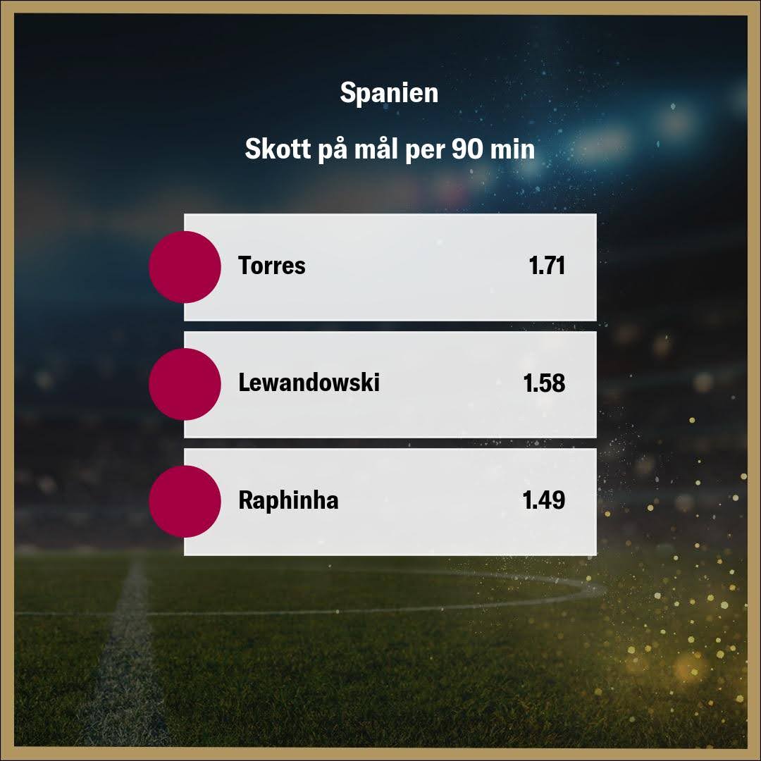 Skott på Mål per 90 Minuter - Anfallare som Torres (1.71), Lewandowski (1.58) och Raphinha (1.49) Visar sin Förmåga att Träffa Målet