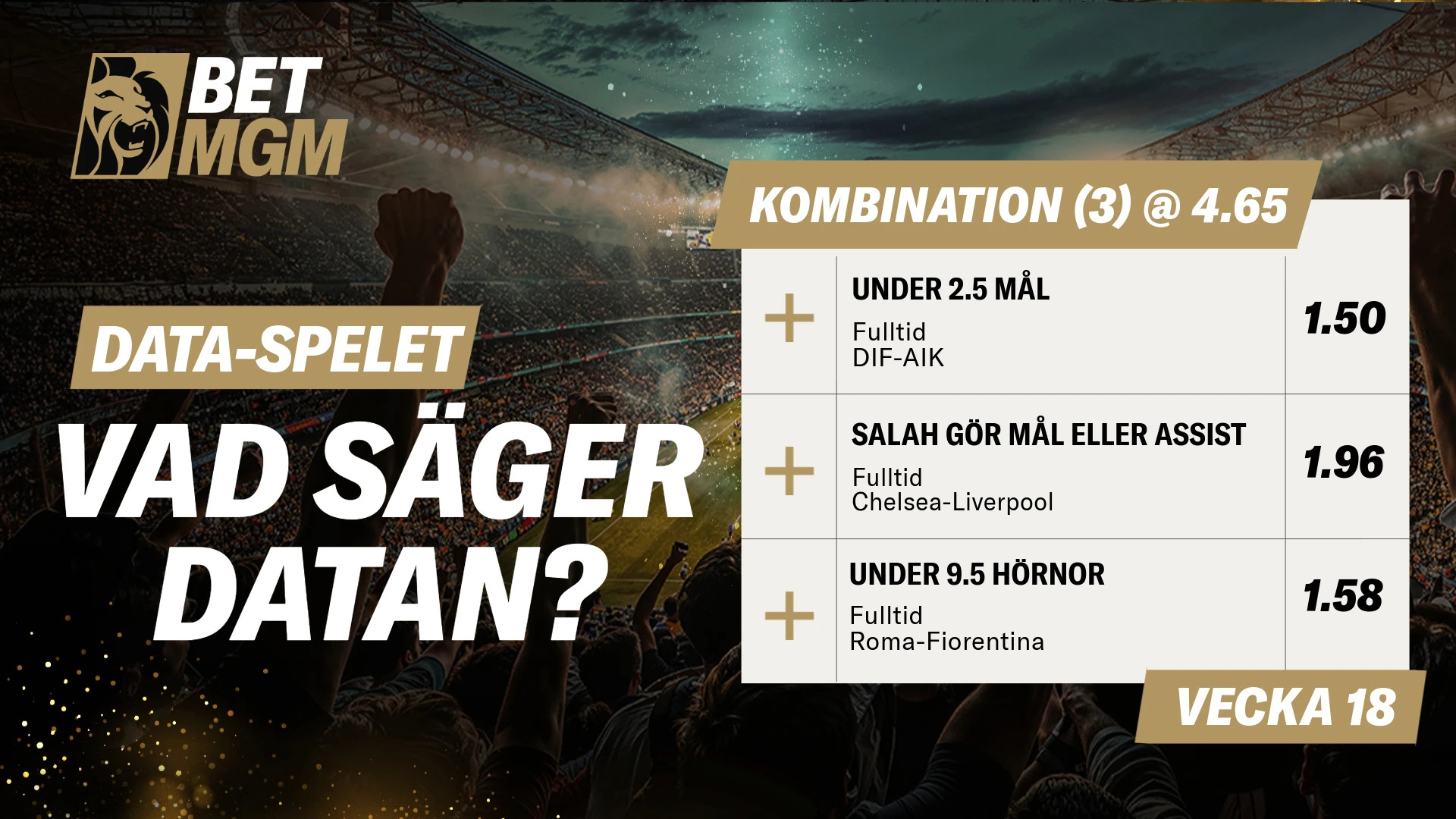 Kombinationsspel vecka 18 med tre spel: Under 2.5 mål i DIF–AIK, Salah gör mål eller assist mot Chelsea, samt under 9.5 hörnor i Roma–Fiorentina. Totalodds 4.65.