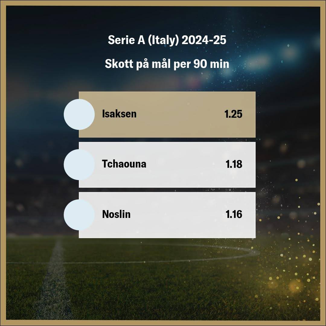 Skott på Mål per 90 Minuter - Topp 3 Anfallare, Isaksen (1.25), Tchaouna (1.18) och Noslin (1.16), Visar Deras Skottvillighet och Precision