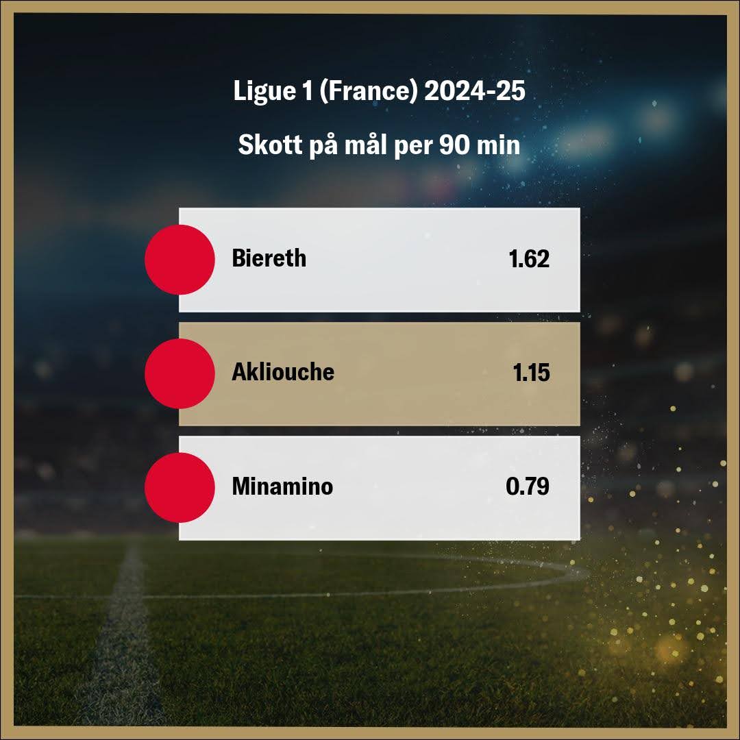 Skott på Mål per 90 Minuter för Biereth (1.62), Akliouche (1.15) och Minamino (0.79), vilket Ger Insikt i Deras Offensiva Effektivitet