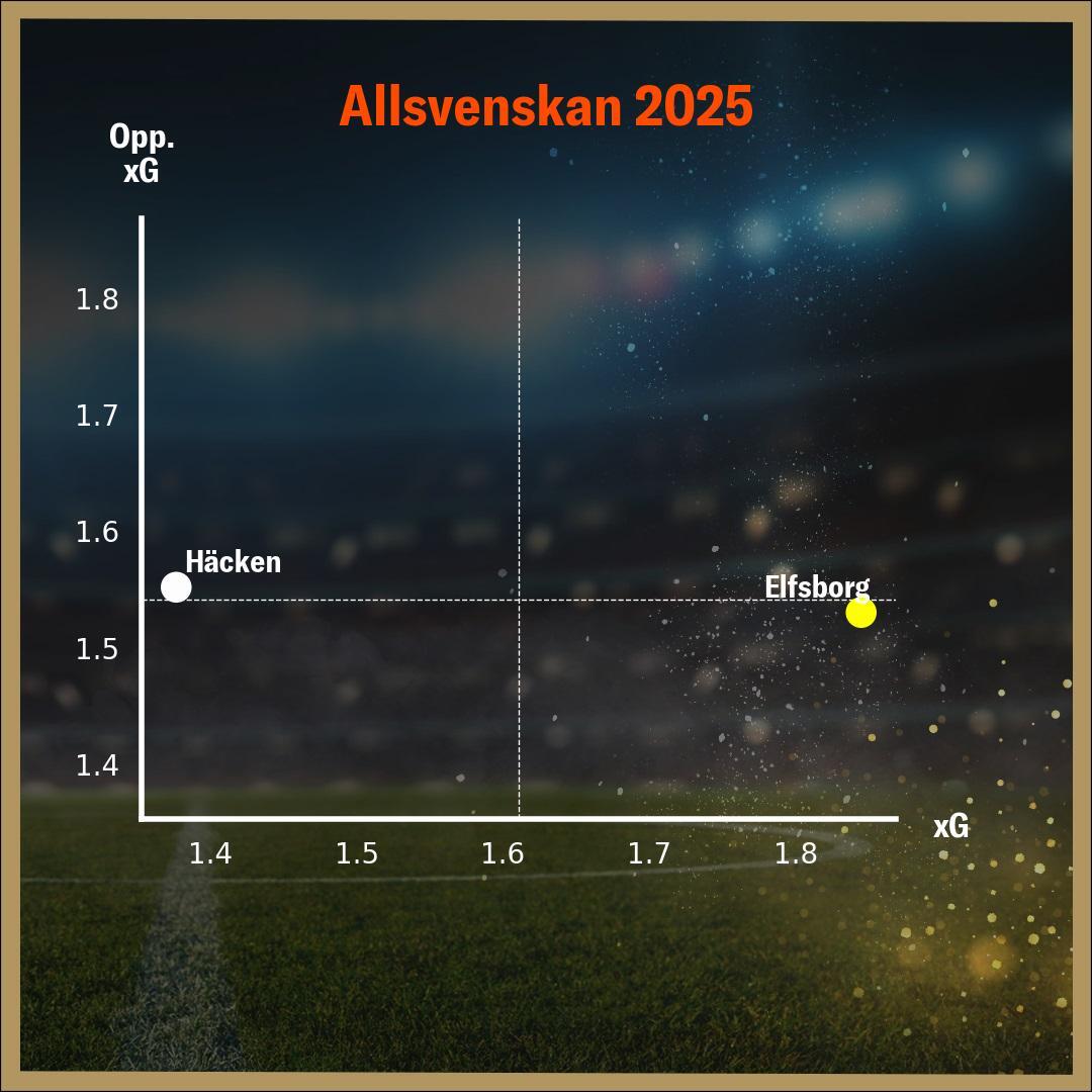 Allsvenskan 2025: Diagram som visar Häckens och Elfsborgs positioner.